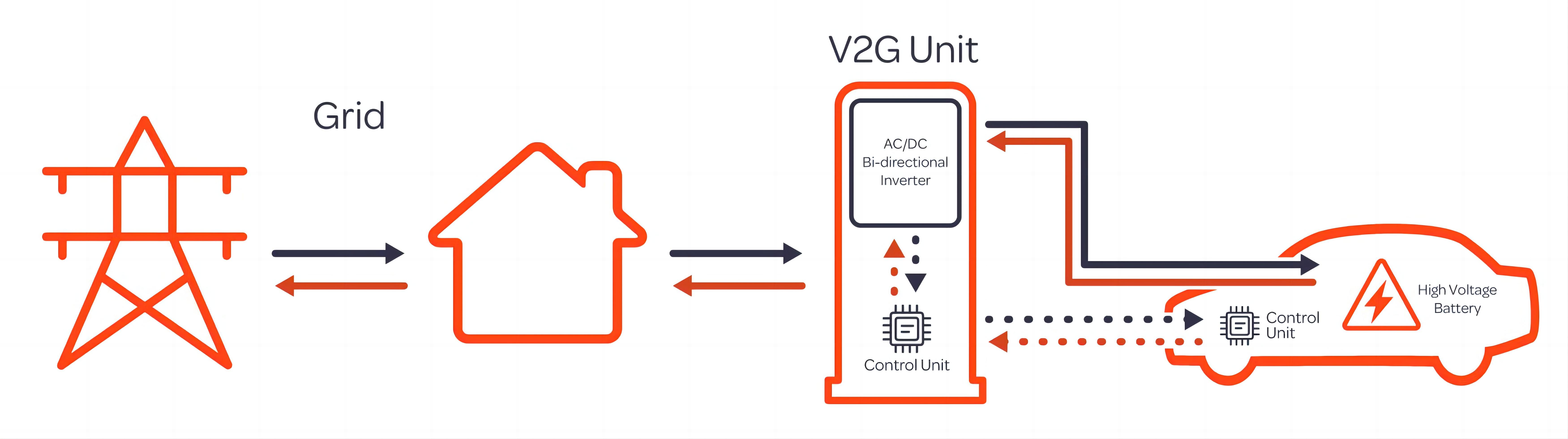 V2G EV charger